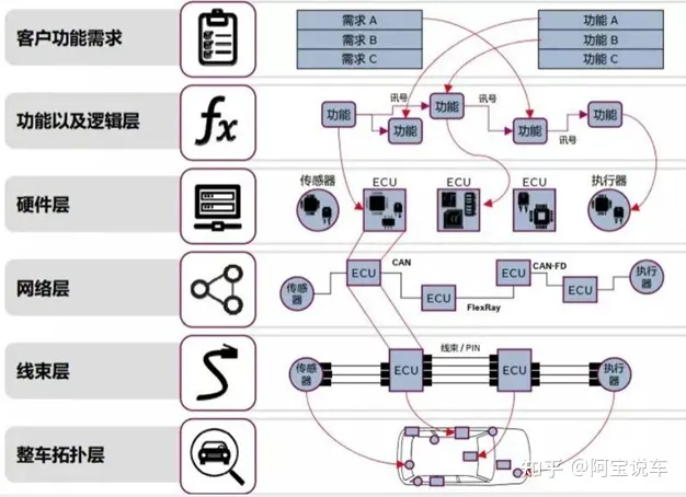 什么是电子电气架构